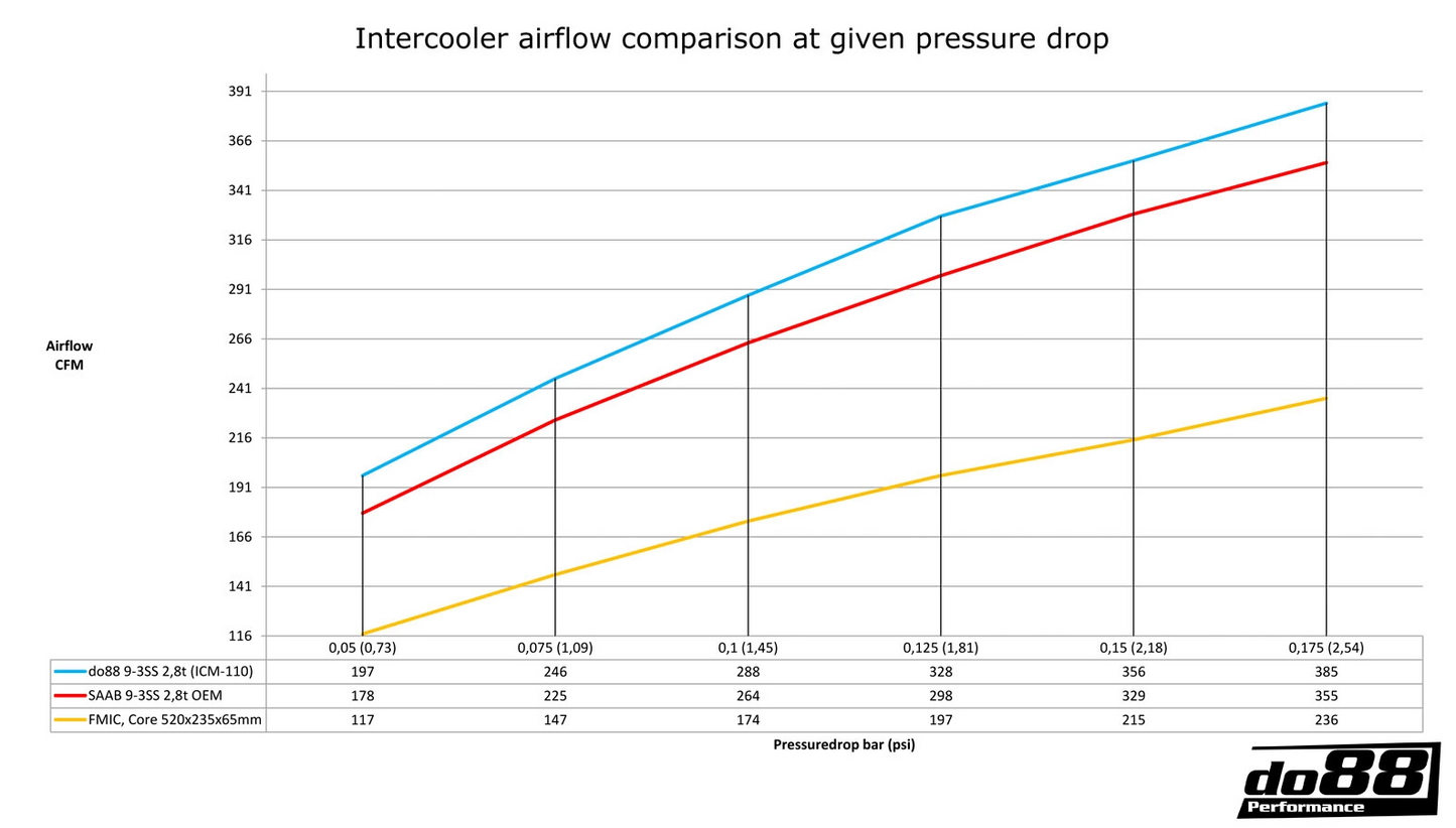 DO88 Intercooler, 9‑3 II V6
