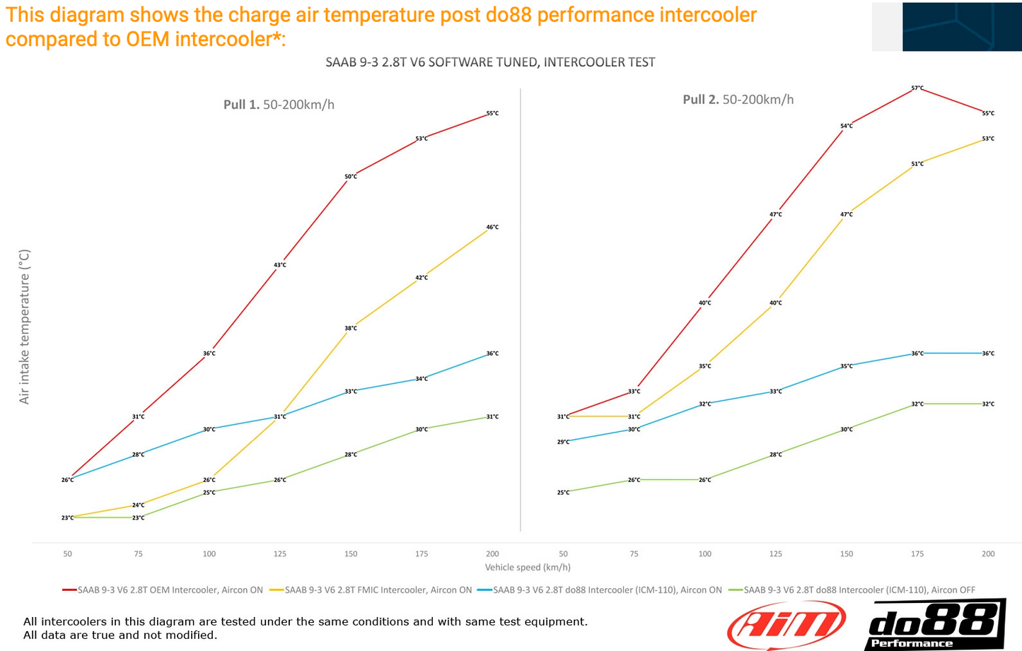 DO88 Intercooler, 9‑3 II V6