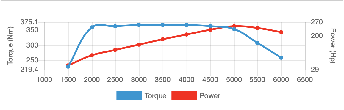 Tuning Software - SAAB 9-3 (2003-2011 - 4 Cylinder)