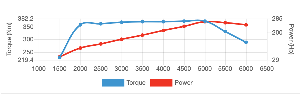 Tuning Software - SAAB 9-3 (2003-2011 - 4 Cylinder)