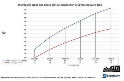 SAAB 9‑3 2.0T 2003‑ DO88 IC PRESSURE PIPES